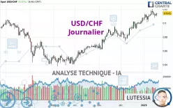 USD/CHF - Journalier