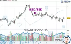 NZD/SEK - 1H