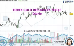 TOREX GOLD RESOURCES TORXF - Daily