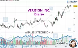 VERISIGN INC. - Täglich