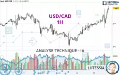 USD/CAD - 1H