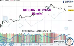 BITCOIN - BTC/USD - 15 min.