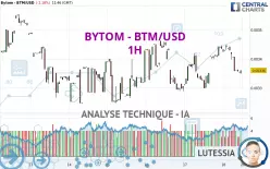 BYTOMDAO - BTM/USD - 1H