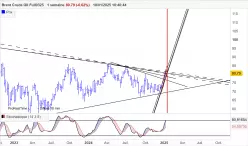 BRENT CRUDE OIL - Hebdomadaire