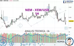 NEM - XEM/USD - 1H