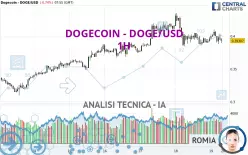 DOGECOIN - DOGE/USD - 1H