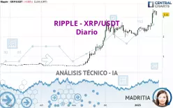 RIPPLE - XRP/USDT - Diario