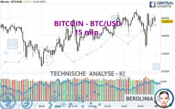 BITCOIN - BTC/USD - 15 min.