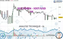 IOST - IOST/USD - 1H