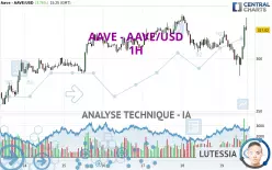 AAVE - AAVE/USD - 1H