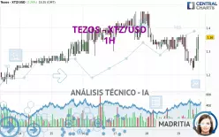 TEZOS - XTZ/USD - 1H