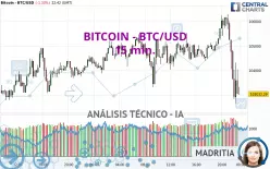 BITCOIN - BTC/USD - 15 min.