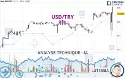 USD/TRY - 1H