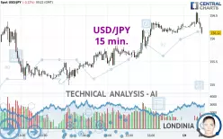 USD/JPY - 15 min.