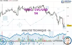 CIVIC - CVC/USD - 1H