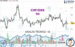 CHF/DKK - 1H