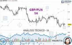 GBP/PLN - 1H