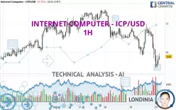 INTERNET COMPUTER - ICP/USD - 1H