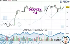 DKK/CZK - 1H