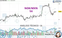 NOK/MXN - 1H