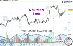 NZD/MXN - 1 uur