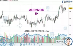 AUD/NOK - 1H