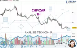 CHF/ZAR - 1H