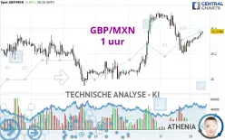 GBP/MXN - 1 uur