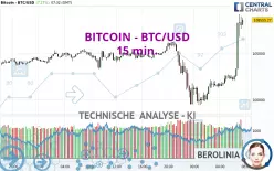 BITCOIN - BTC/USD - 15 min.