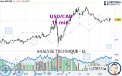 USD/CAD - 15 min.