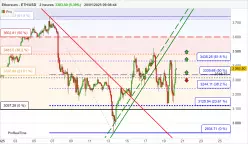 ETHEREUM - ETH/USD - 2 Std.