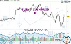 SUSHISWAP - SUSHI/USD - 1H