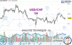 USD/CHF - 1H