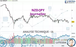 NZD/JPY - Journalier