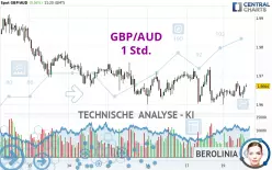 GBP/AUD - 1H