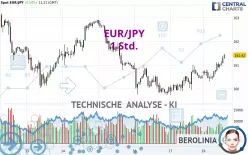 EUR/JPY - 1H