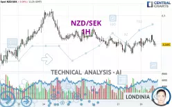 NZD/SEK - 1H