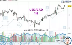 USD/CAD - 1H