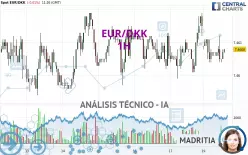 EUR/DKK - 1H