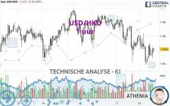 USD/HKD - 1 uur