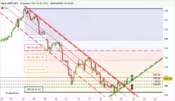 GBP/JPY - 2H