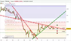 FANTOM - FTM/USD - 1 uur