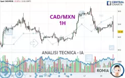 CAD/MXN - 1H