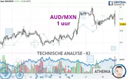 AUD/MXN - 1 uur