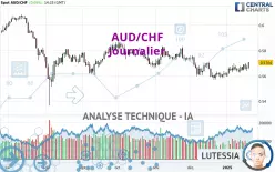 AUD/CHF - Dagelijks