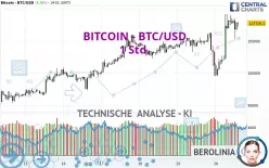 BITCOIN - BTC/USD - 1 Std.