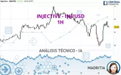 INJECTIVE - INJ/USD - 1H