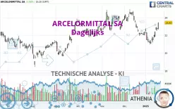 ARCELORMITTAL SA - Dagelijks