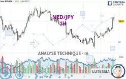 NZD/JPY - 1H