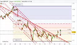 GBP/CHF - 1H